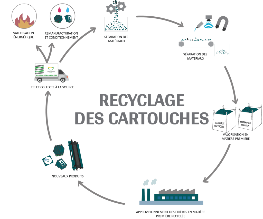 Tout savoir sur le recyclage des cartouches d'encre