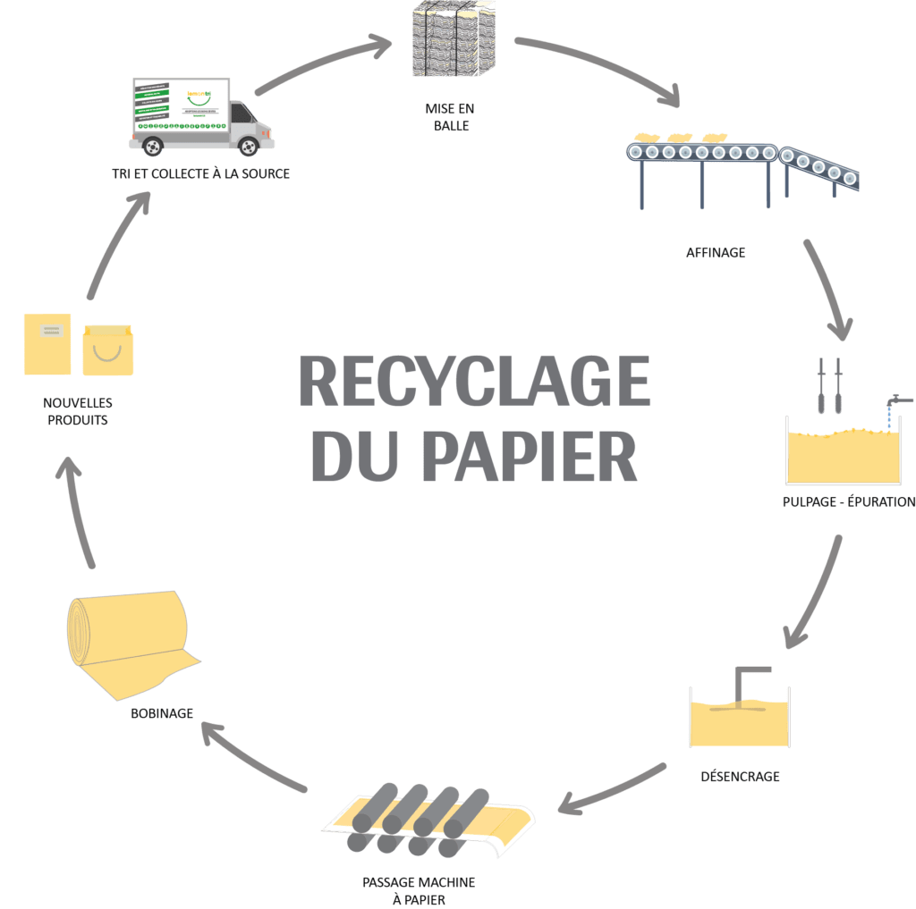 Le recyclage du papier - Lemon Tri