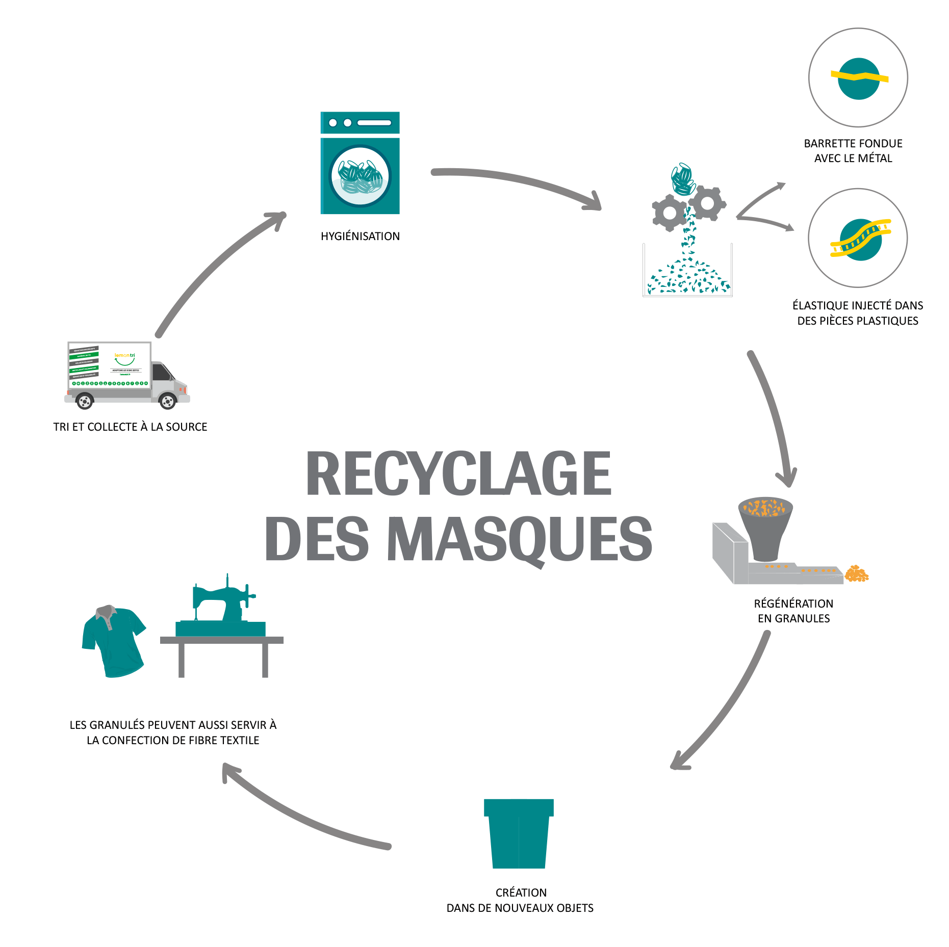 Recyclage des masques et gants jetables – Boîte Zéro Déchet™