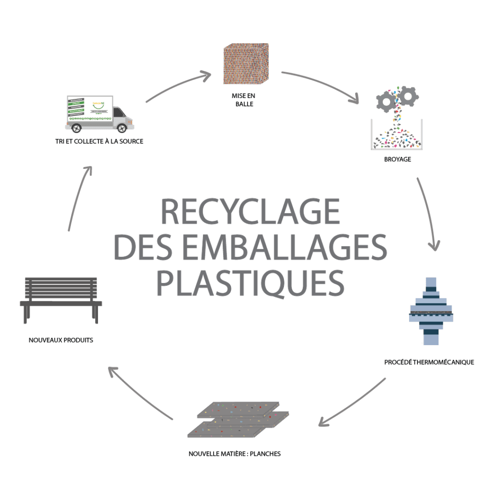 Cycle du recyclage des emballages plastiques