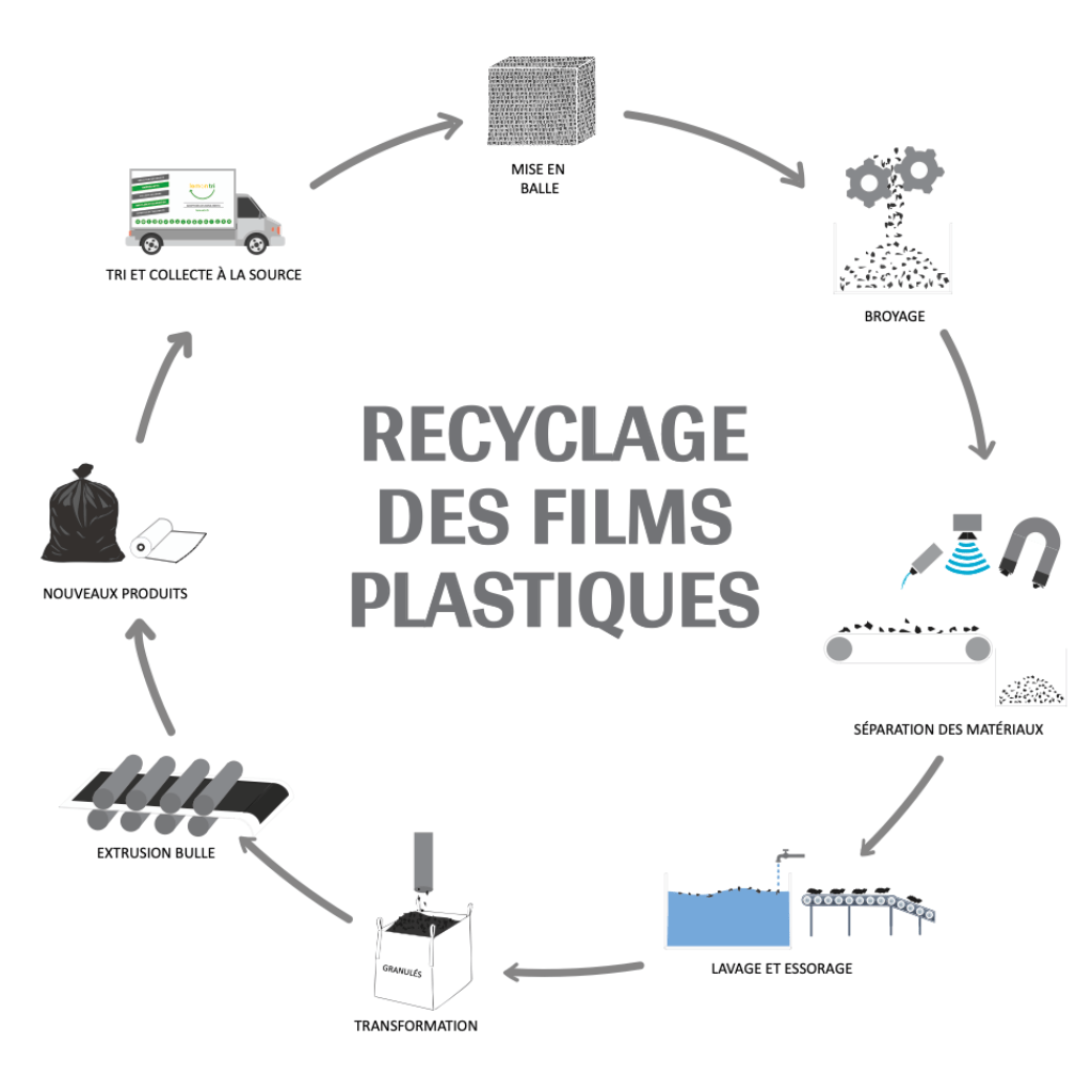 Étapes de recyclage des films plastiques