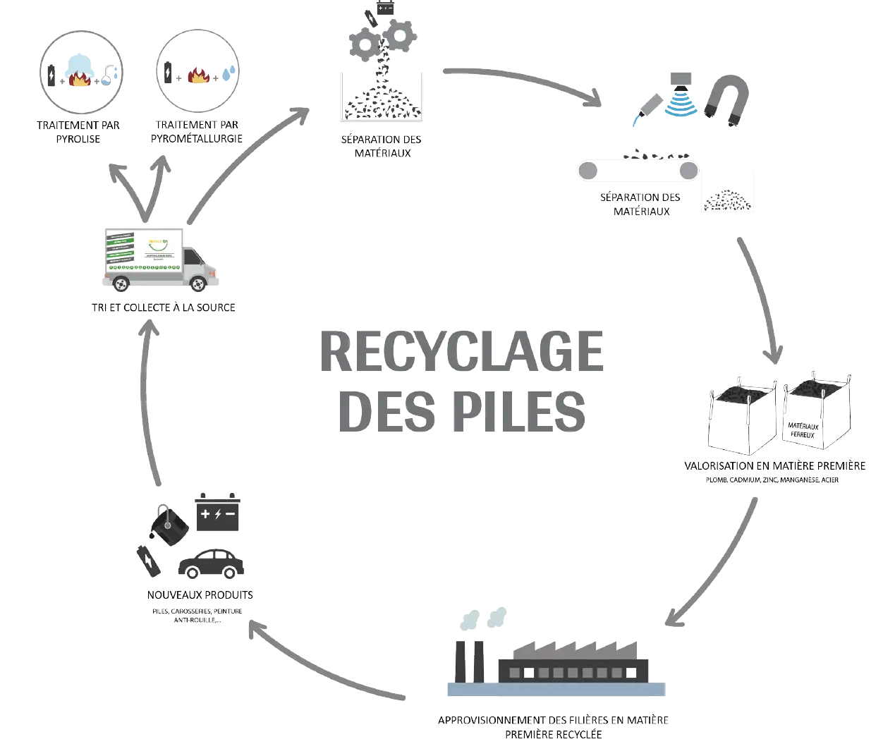 Cycle recyclage pile