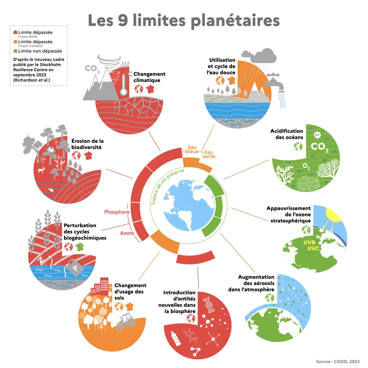 Les 9 limites planétaires