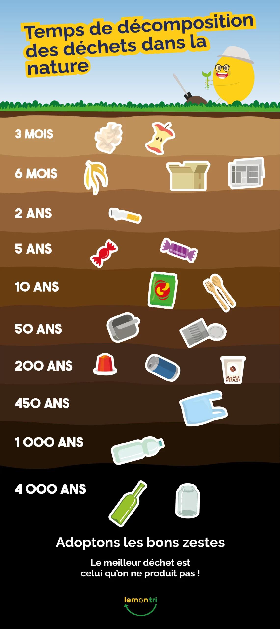 Frise des déchets en décomposition
